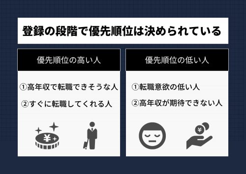 求職者の優先順位