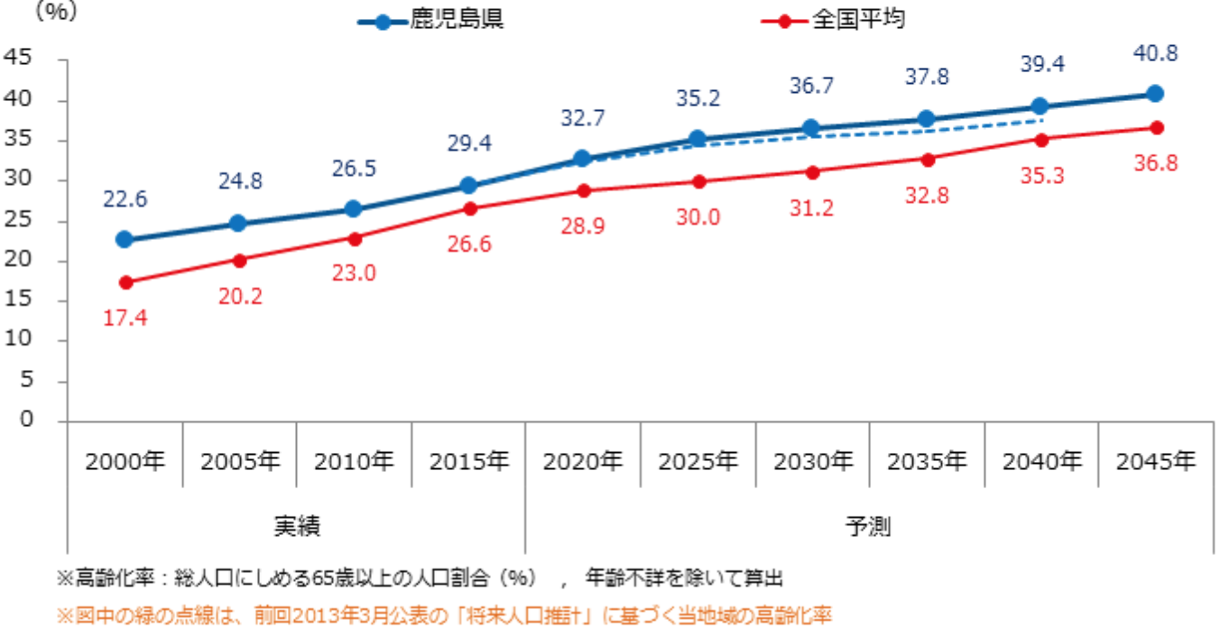 鹿児島県高齢化率