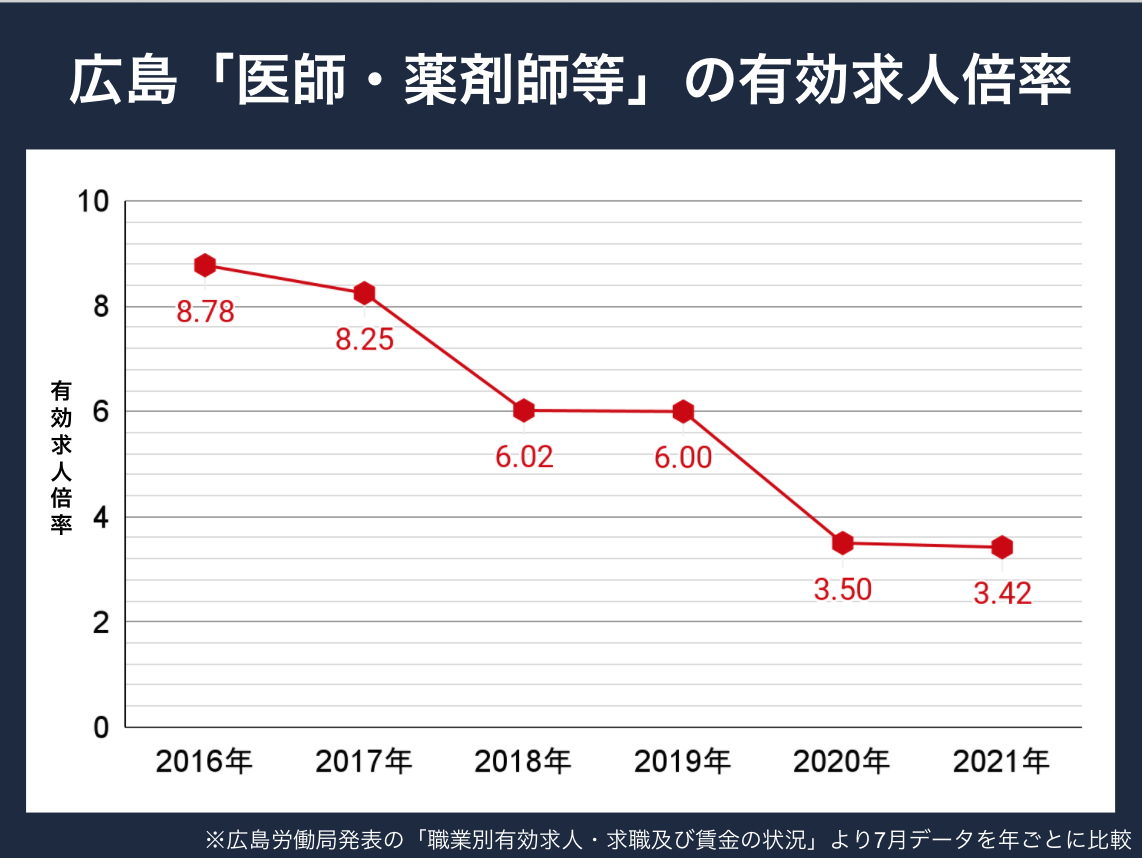 広島薬剤師求人倍率