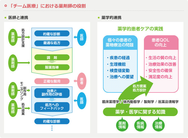 滋賀県チーム医療