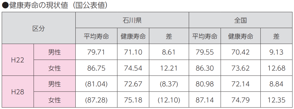 石川県平均寿命
