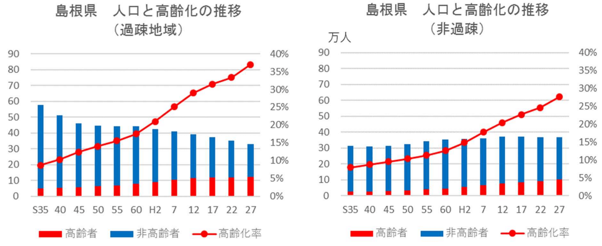島根県高齢化率