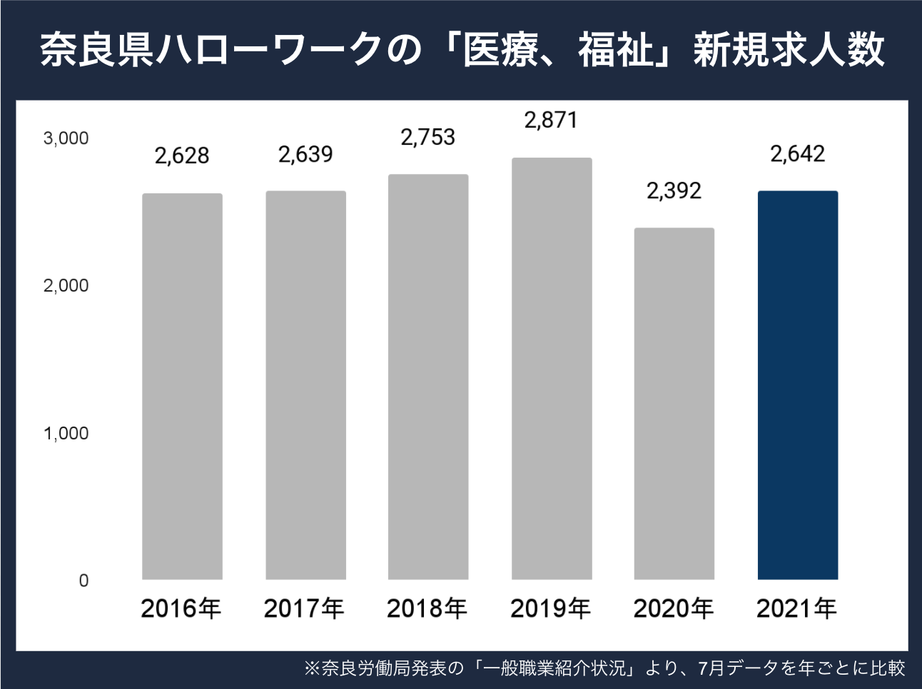 奈良県新規求人数