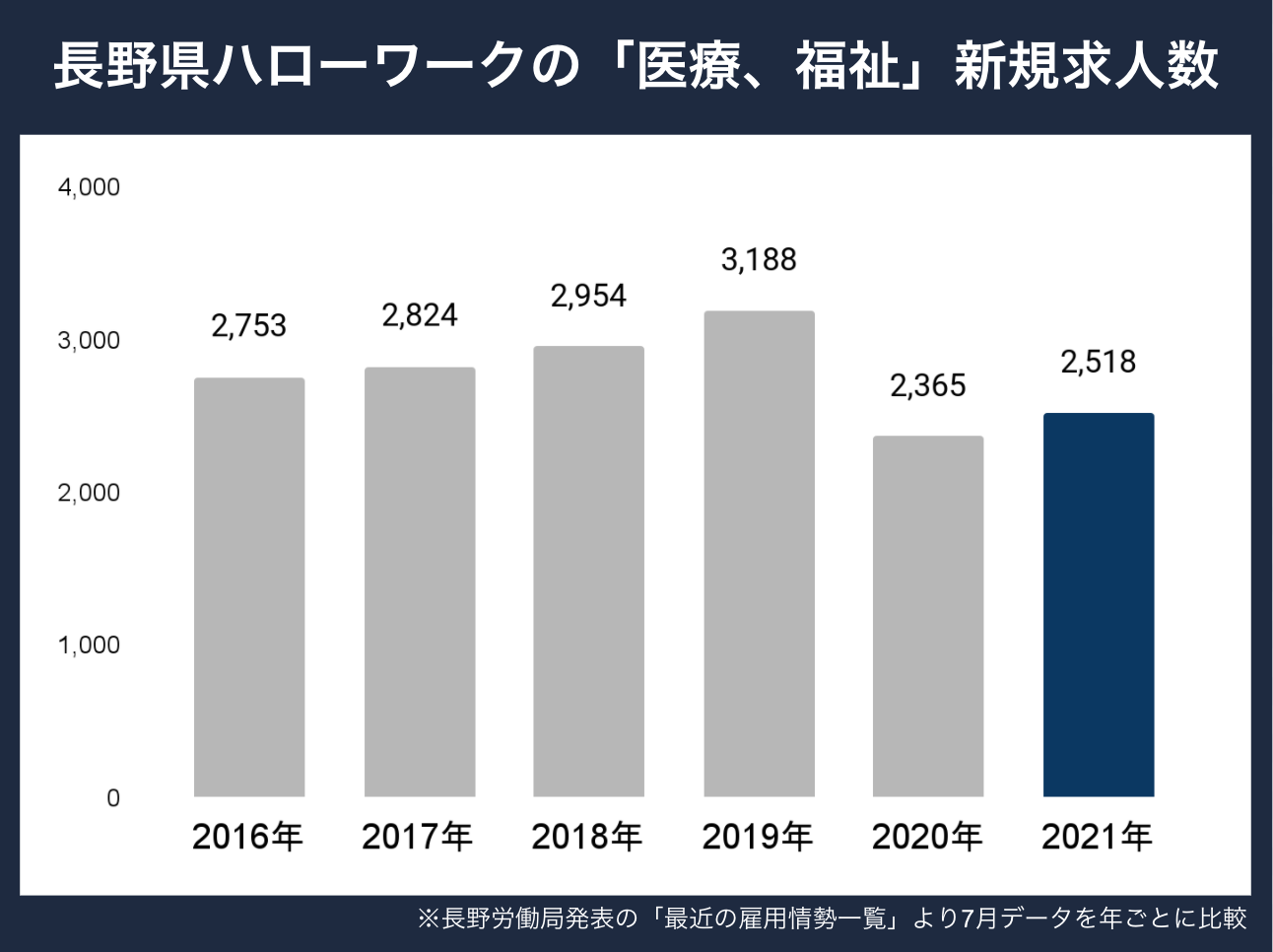 長野県新規求人数
