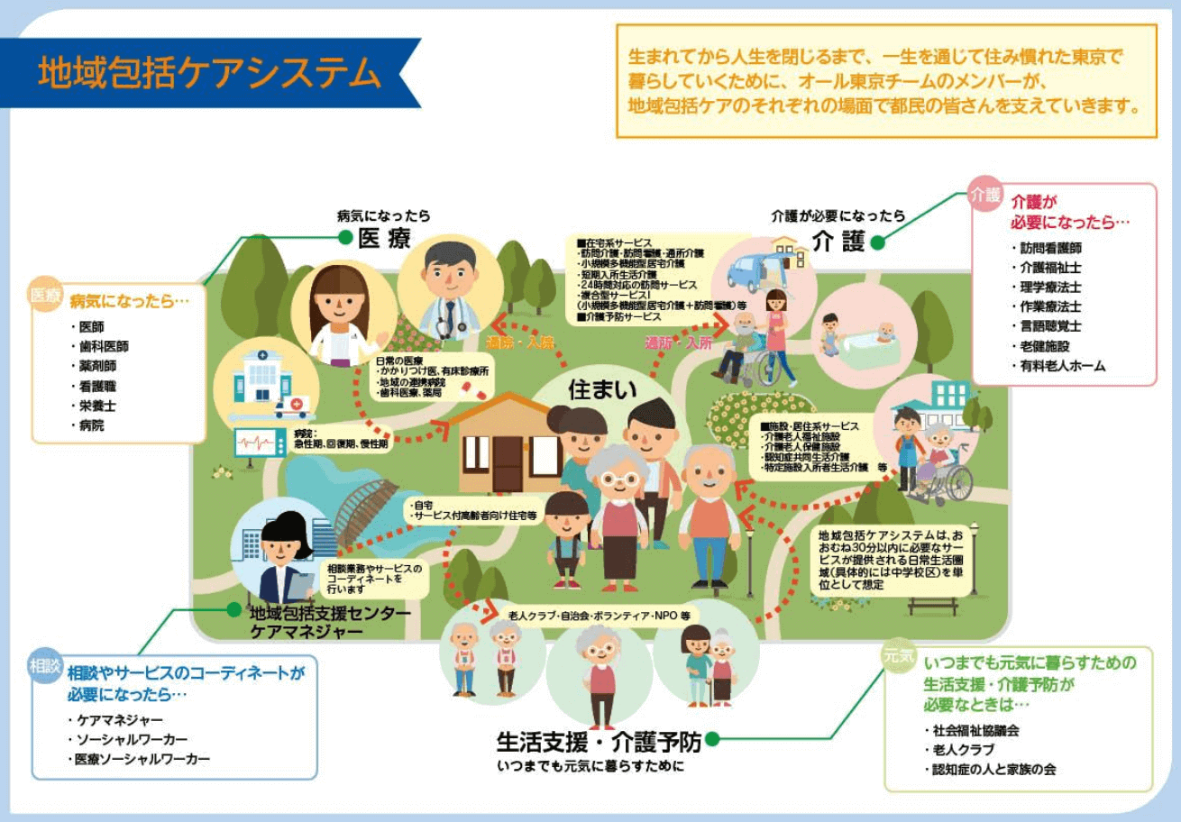 東京都地域包括ケアシステム
