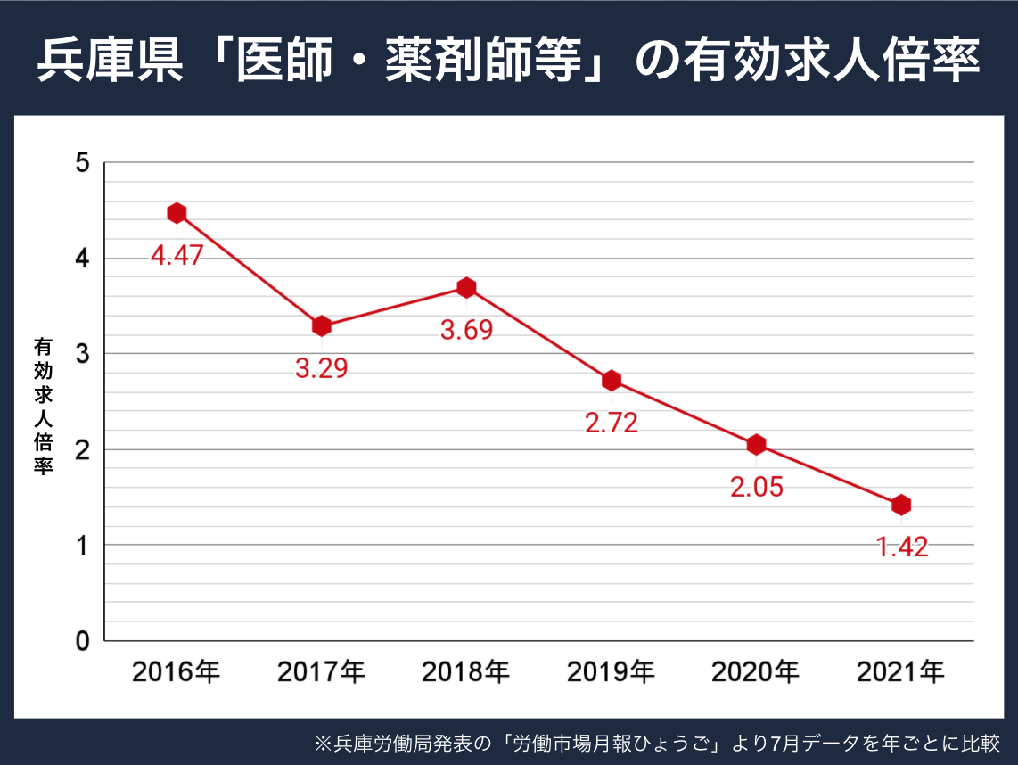 兵庫薬剤師求人倍率