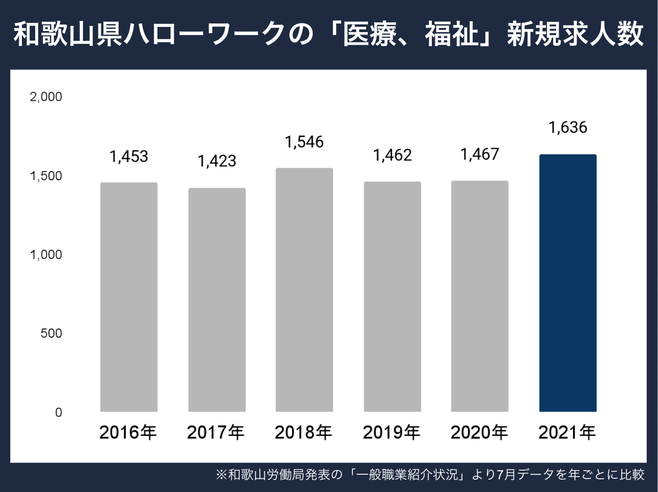 和歌山新規求人数
