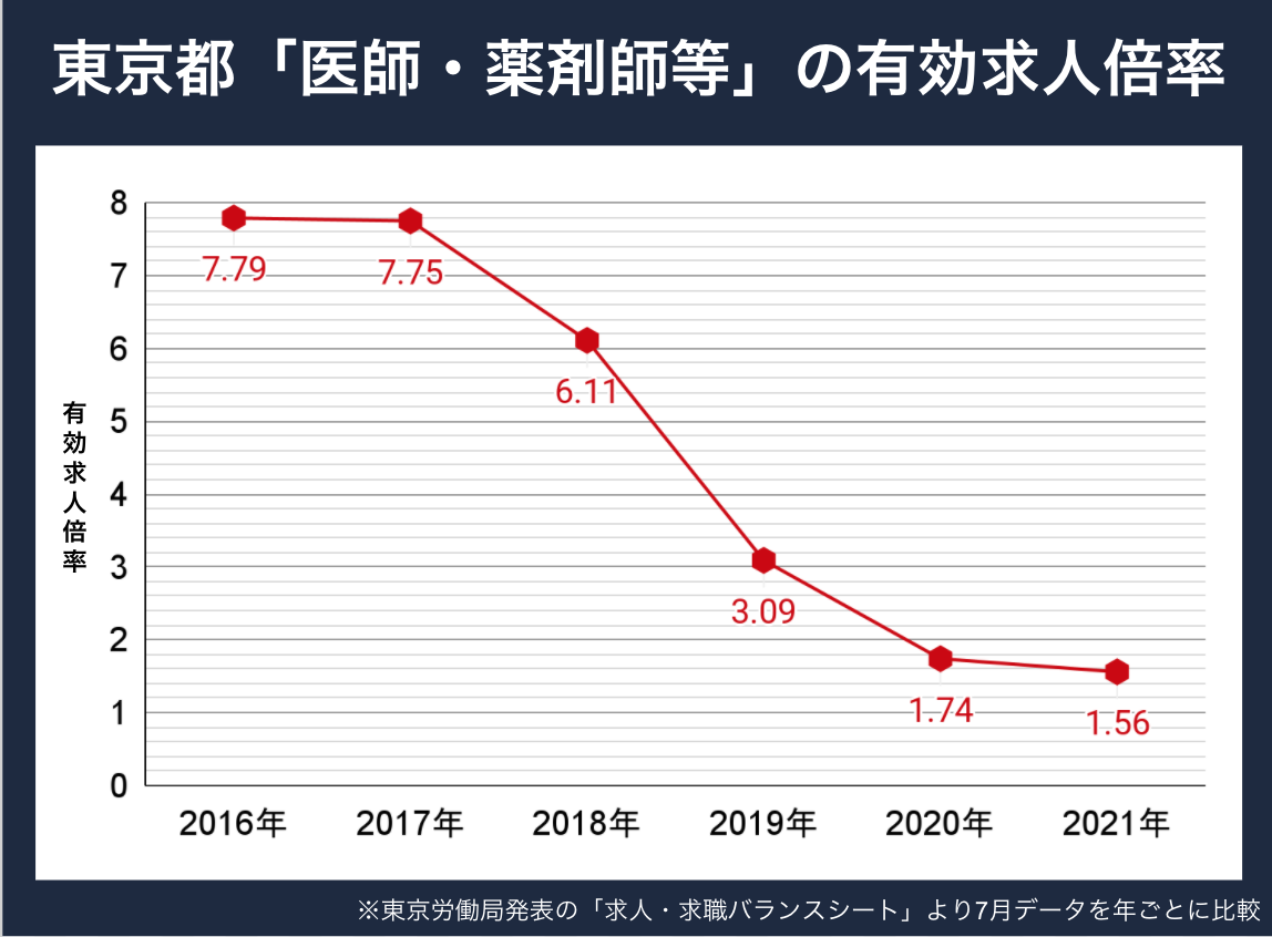 東京都有効求人倍率