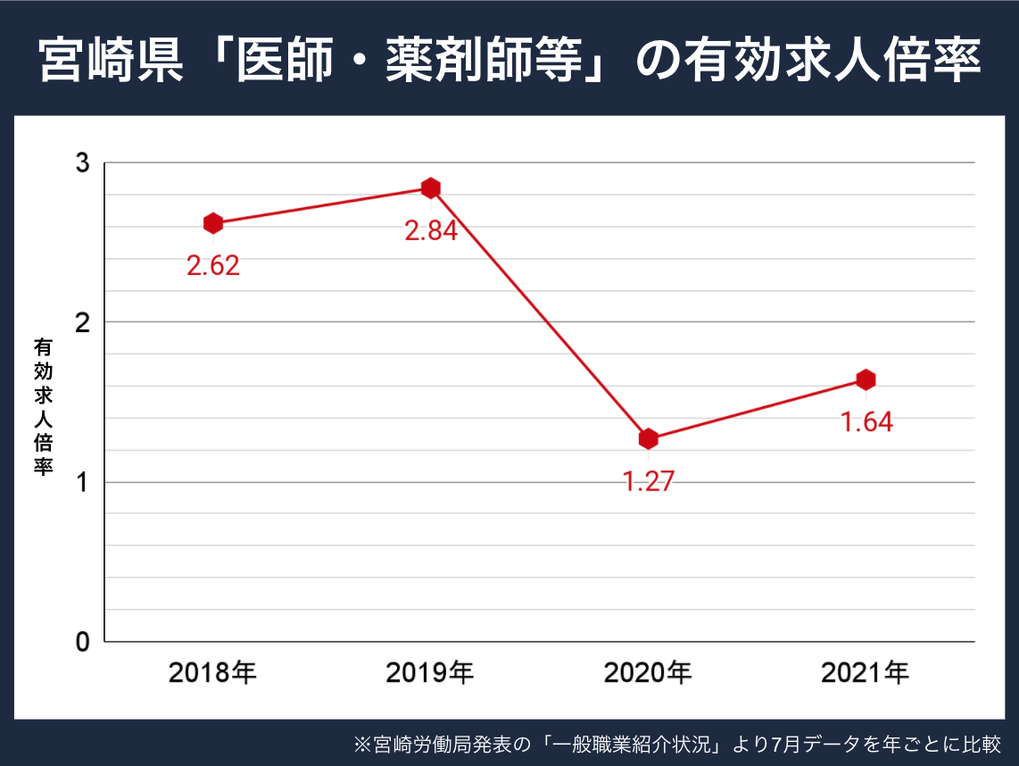 宮崎薬剤師求人倍率