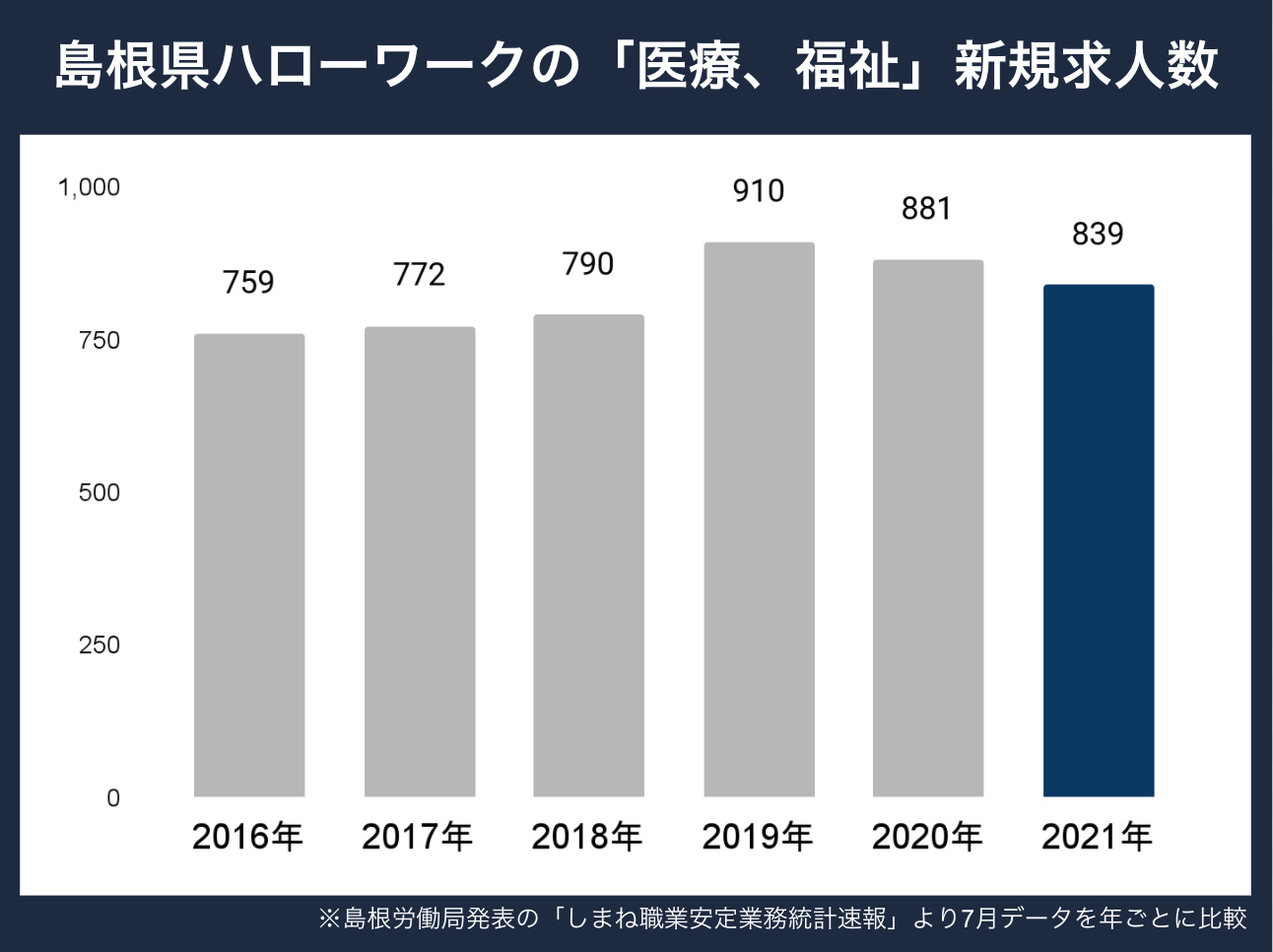 島根新規求人数