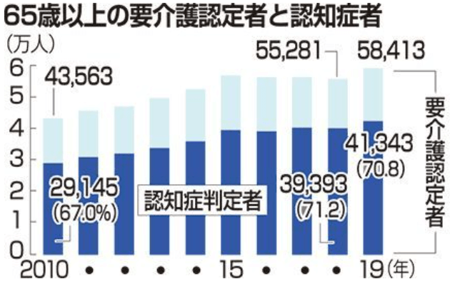 沖縄県65歳以上要介護者と認知症者