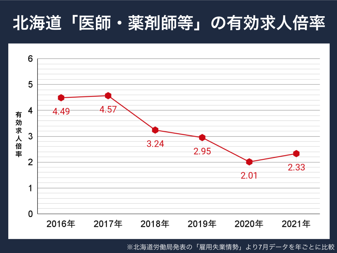 北海道薬剤師求人倍率