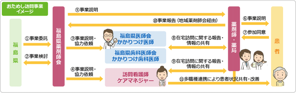 福島県お試し訪問薬剤師
