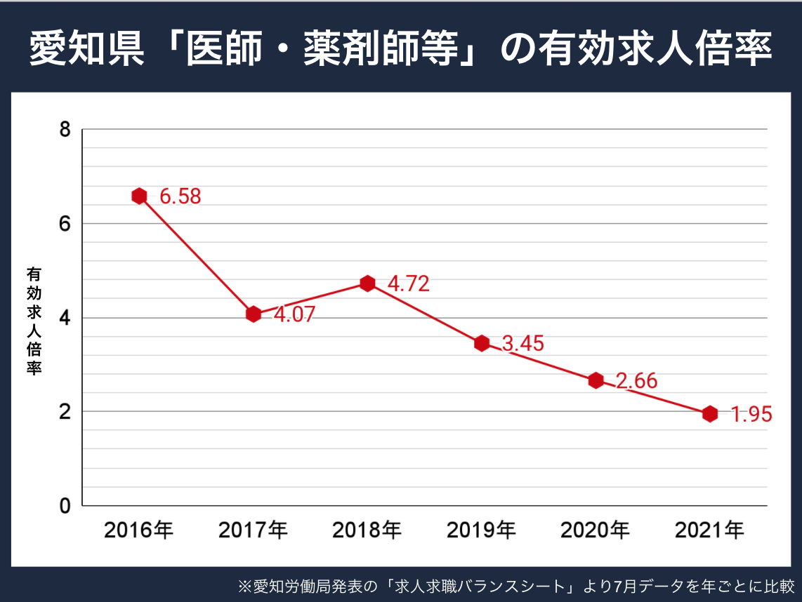 愛知薬剤師求人倍率