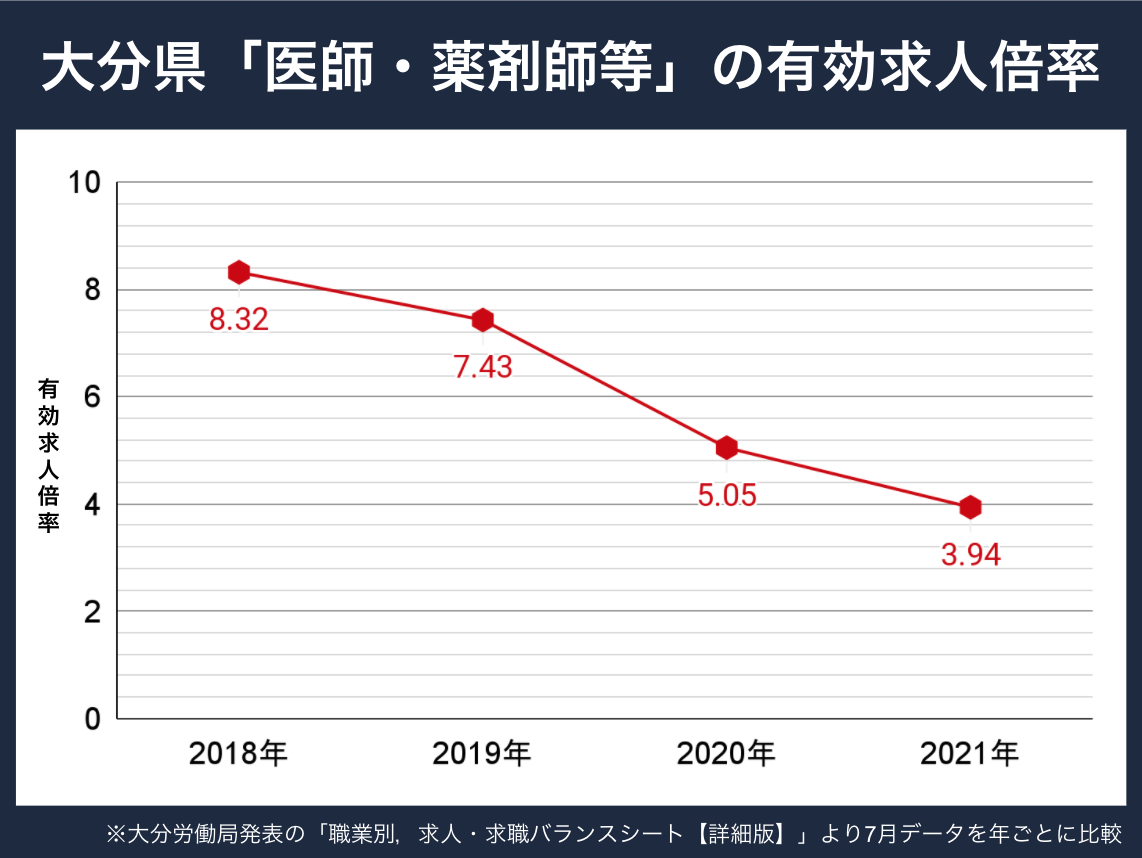 大分薬剤師求人倍率