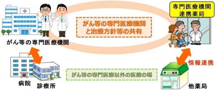 専門医療機関連携薬局