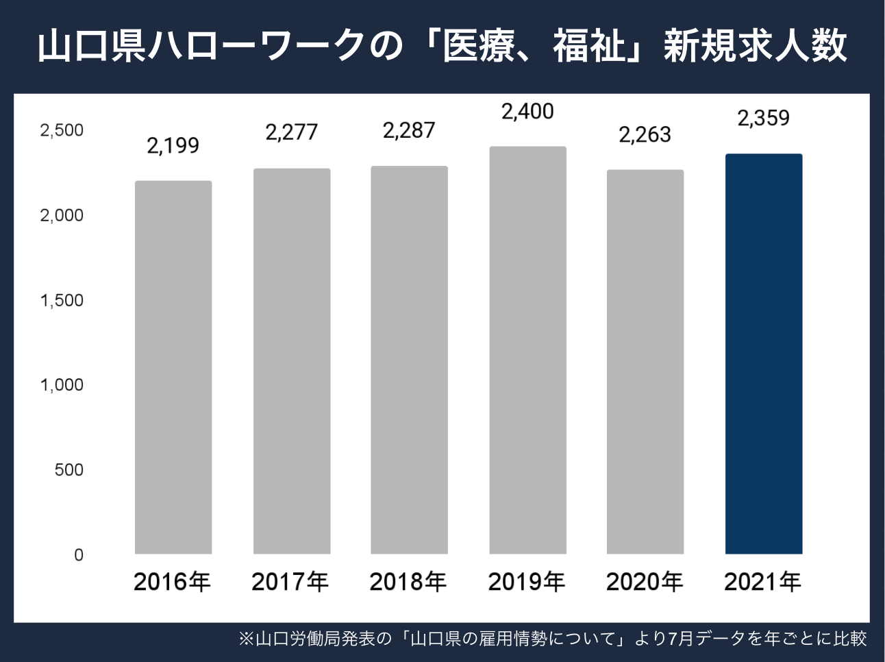 山口県新規求人数