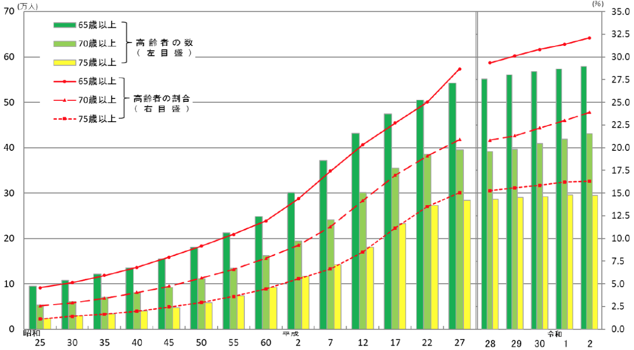 福島県高齢者の割合の推移