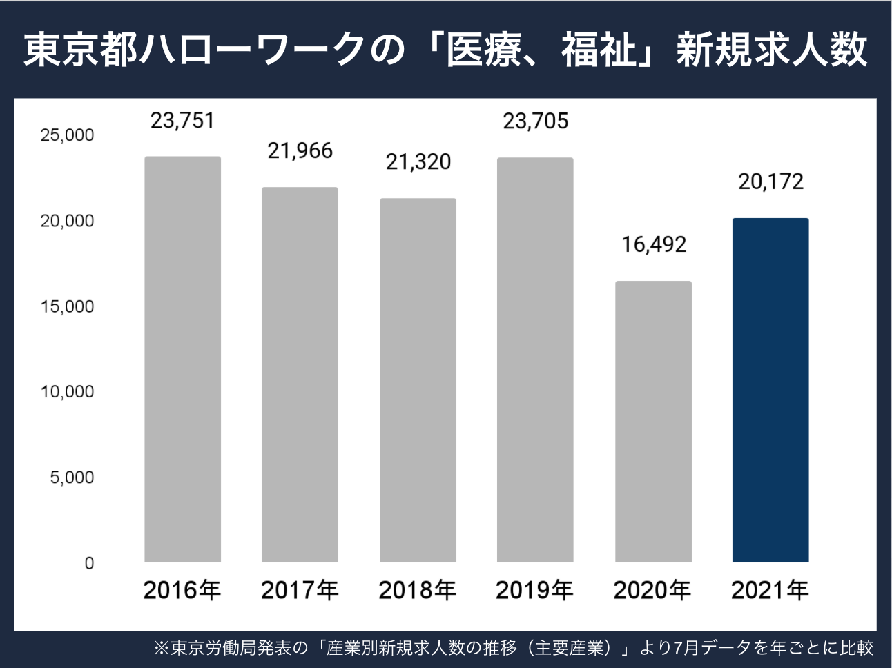 東京新規求人数
