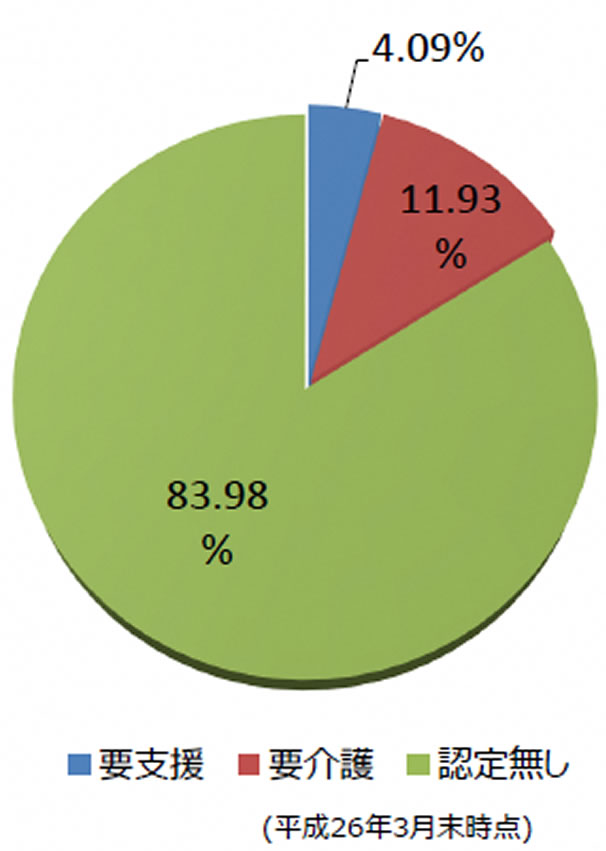 静岡県介護認定率