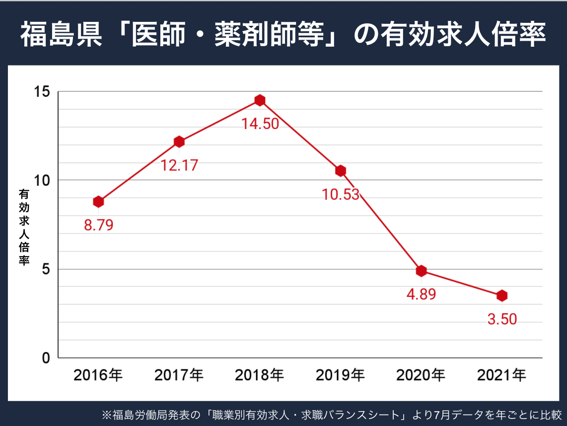 福島薬剤師求人倍率