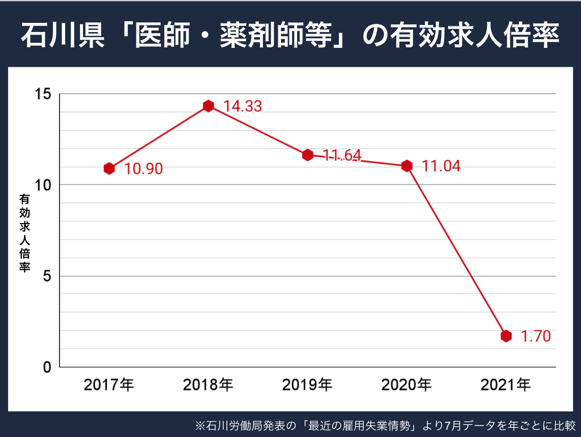 石川薬剤師求人倍率