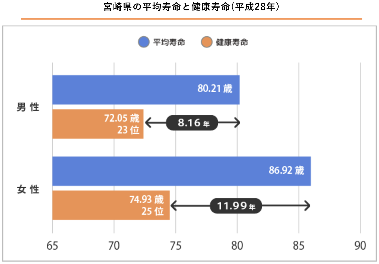 宮崎県平均寿命
