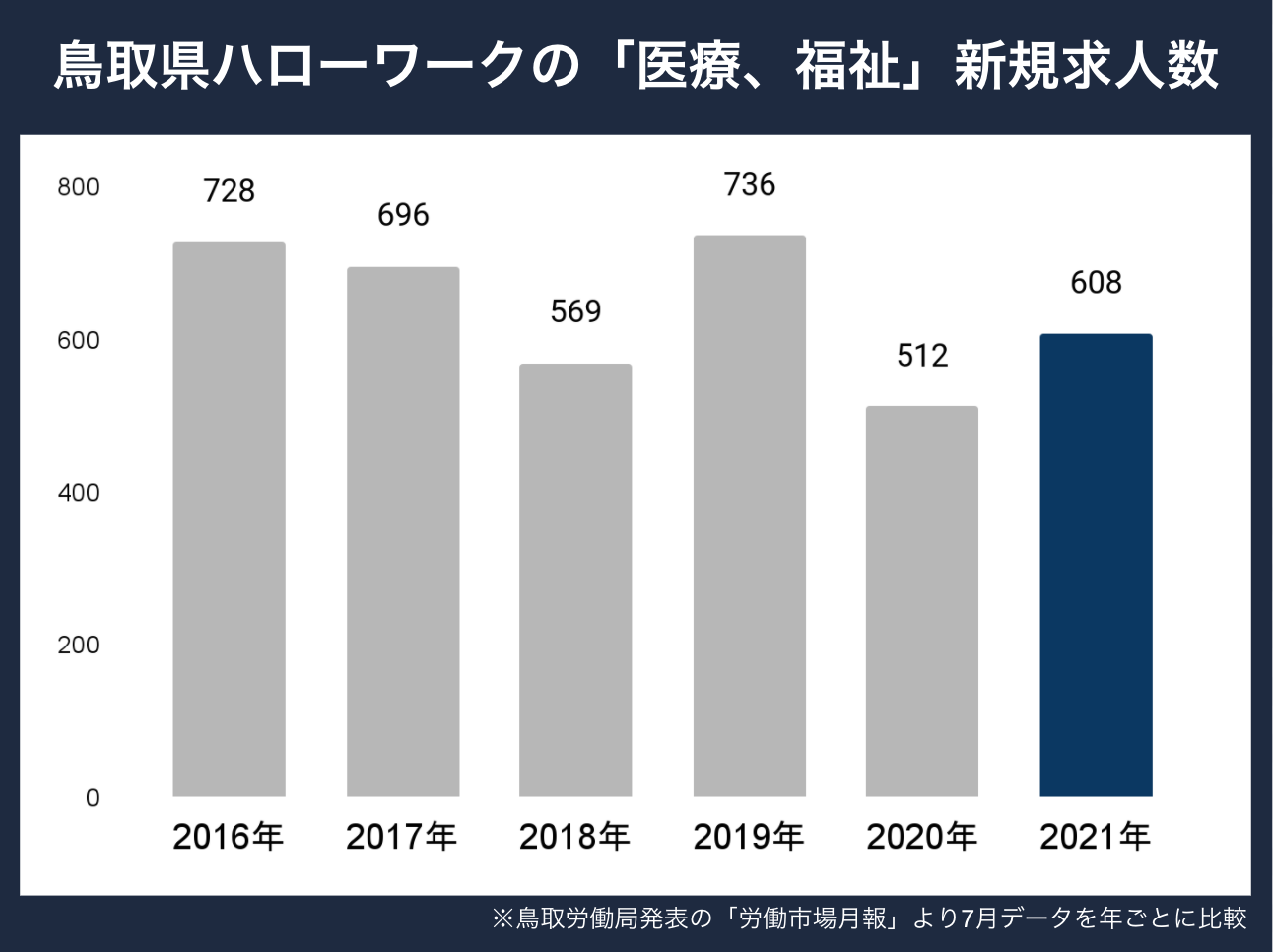 鳥取新規求人数