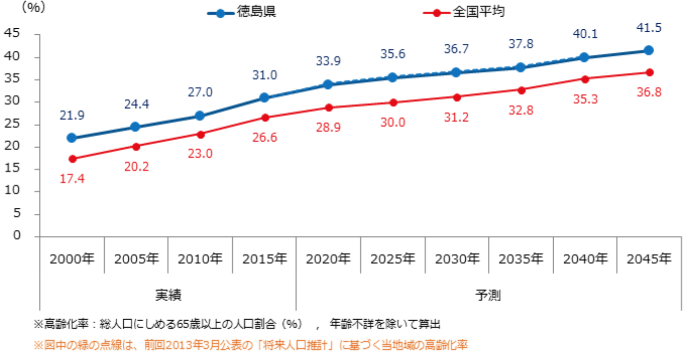 徳島県高齢化率