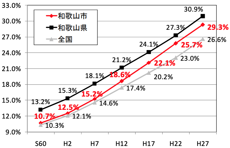 全国と和歌山県内の比較