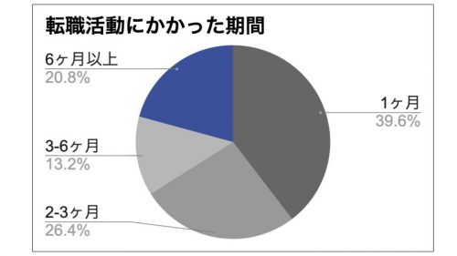 介護　転職期間