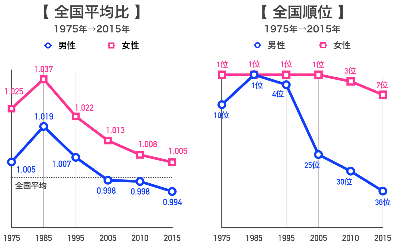 沖縄の平均寿命