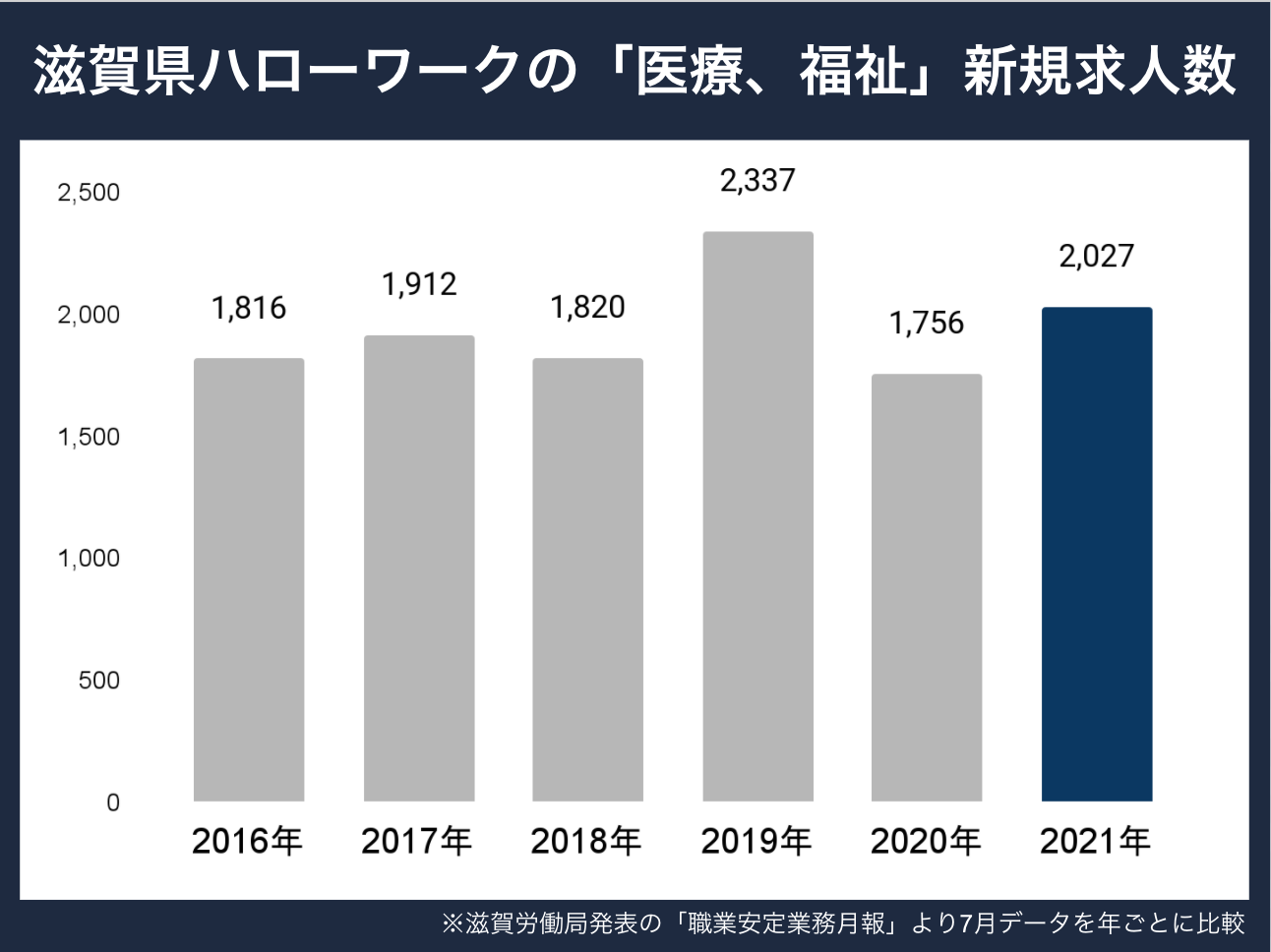 滋賀新規求人数