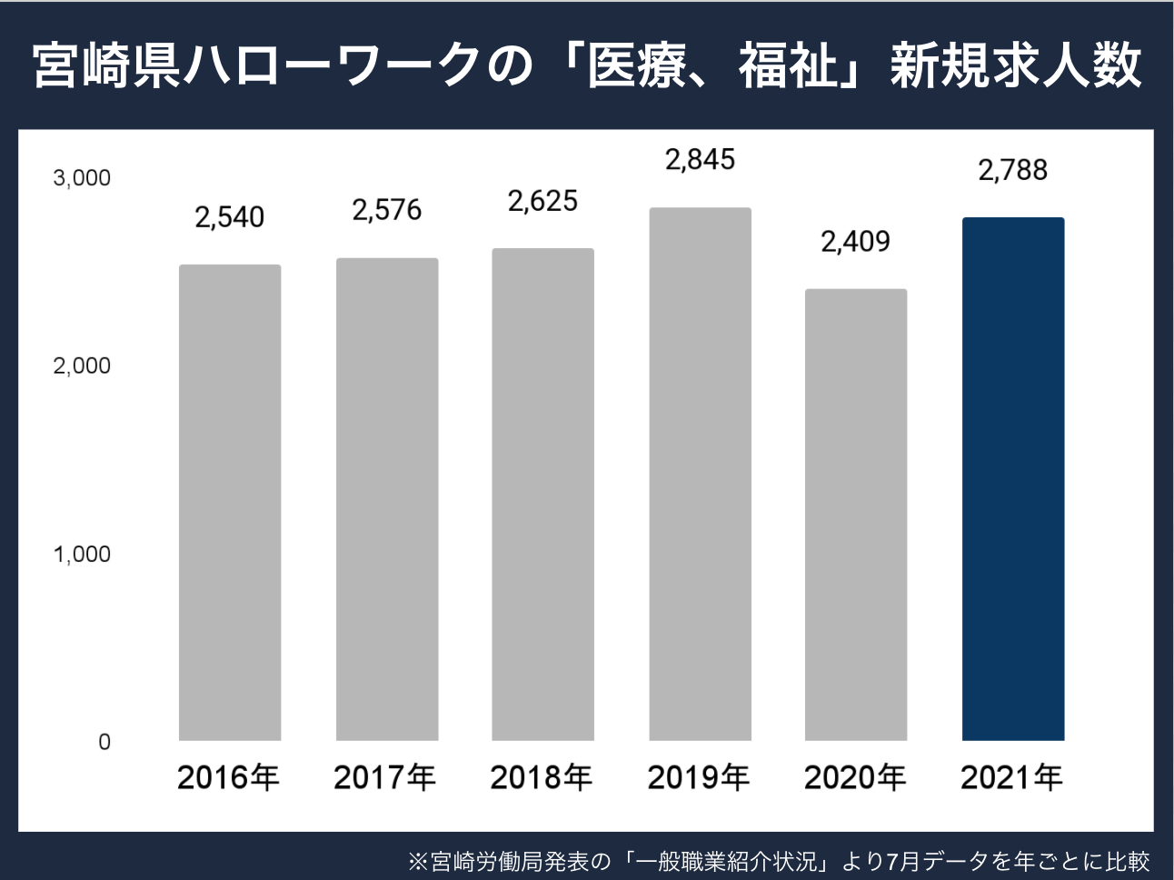 宮崎新規求人数
