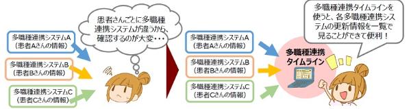 東京都他職種連携