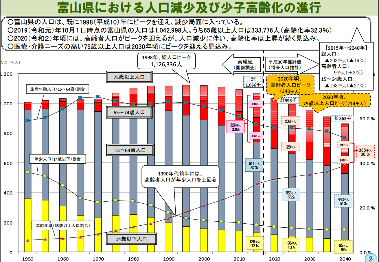 富山県の人口減少