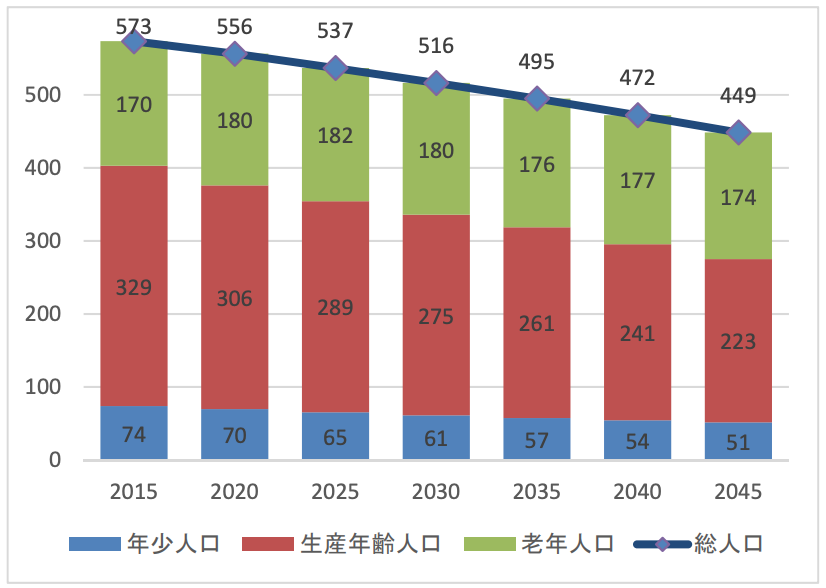 鳥取県高齢化率