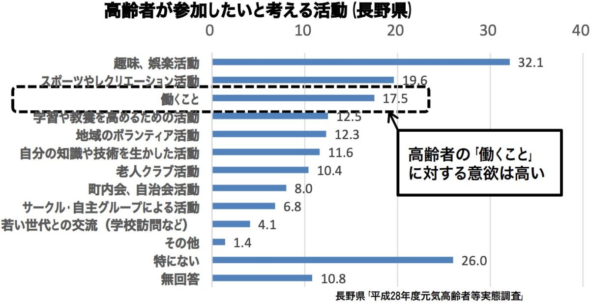 長野県高齢者が希望する活動