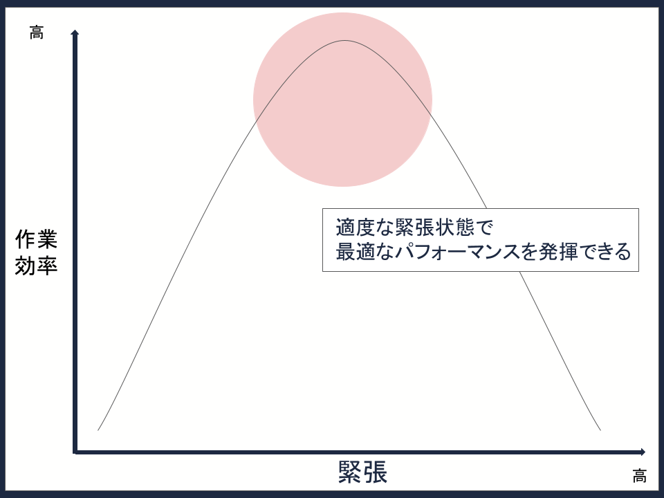 ヤーキーズドットソンの法則