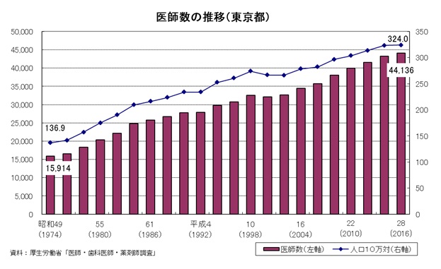 東京都の医師数
