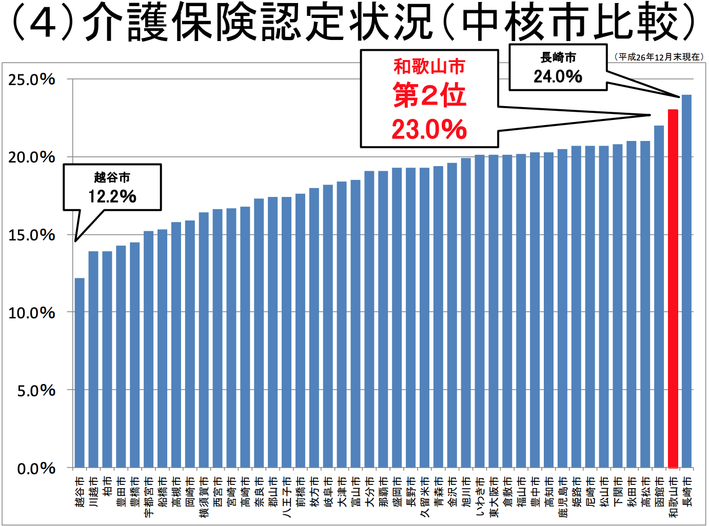 和歌山県介護保険認定状況