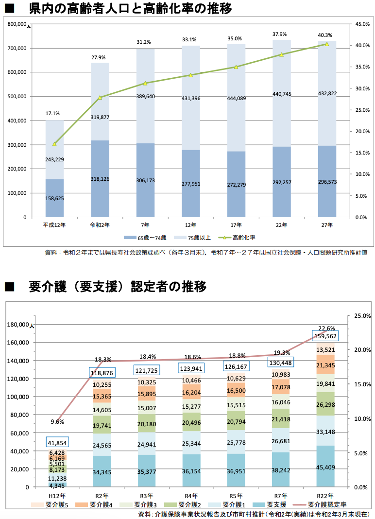 宮城県の高齢化率
