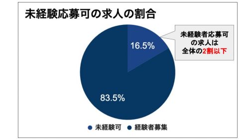未経験者応募可　求人