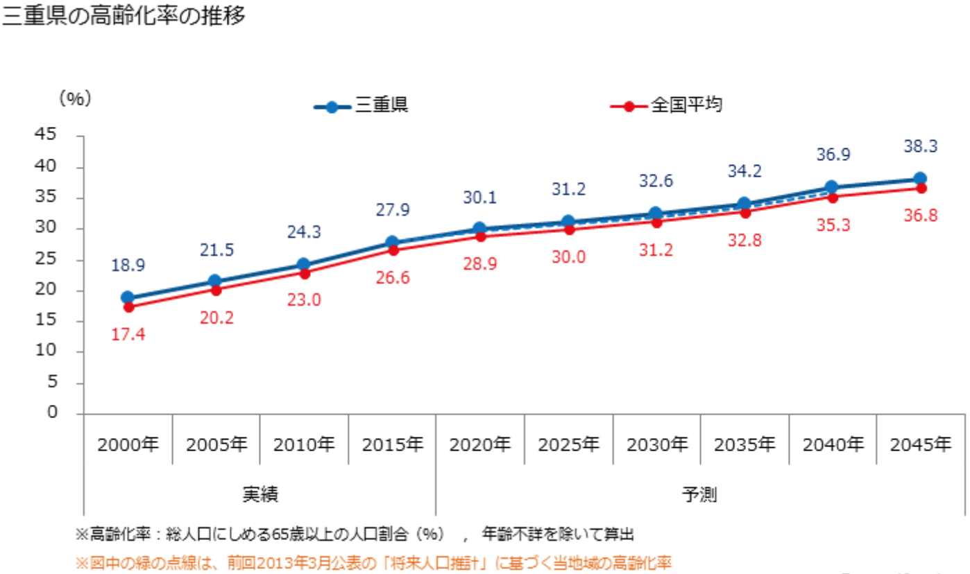 三重県高齢化率