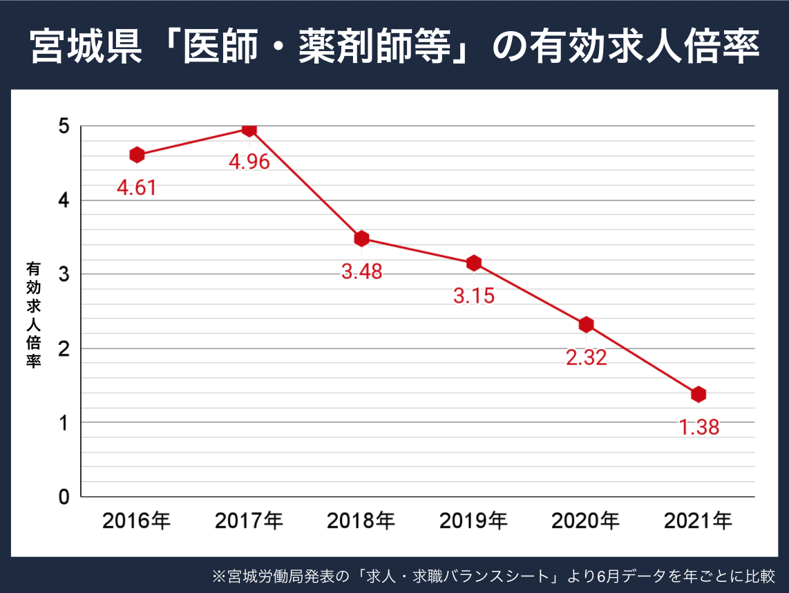 宮城薬剤師求人倍率