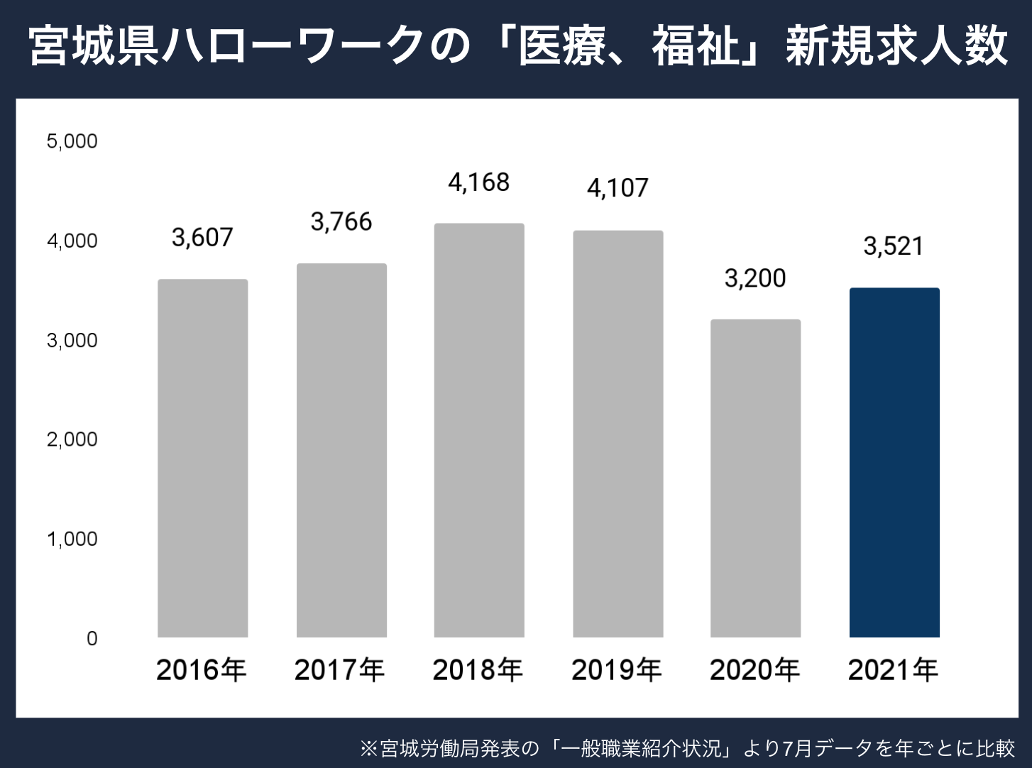 宮城新規求人数