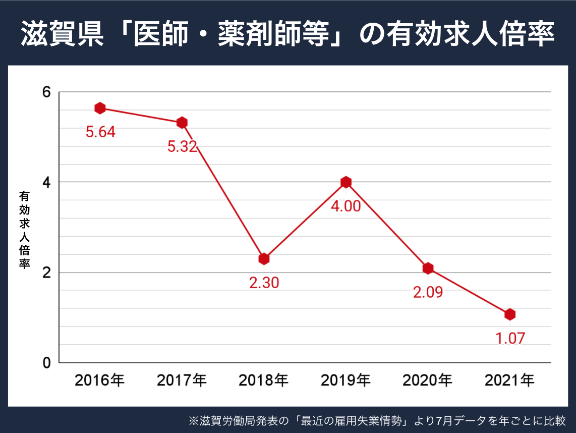 滋賀薬剤師求人倍率