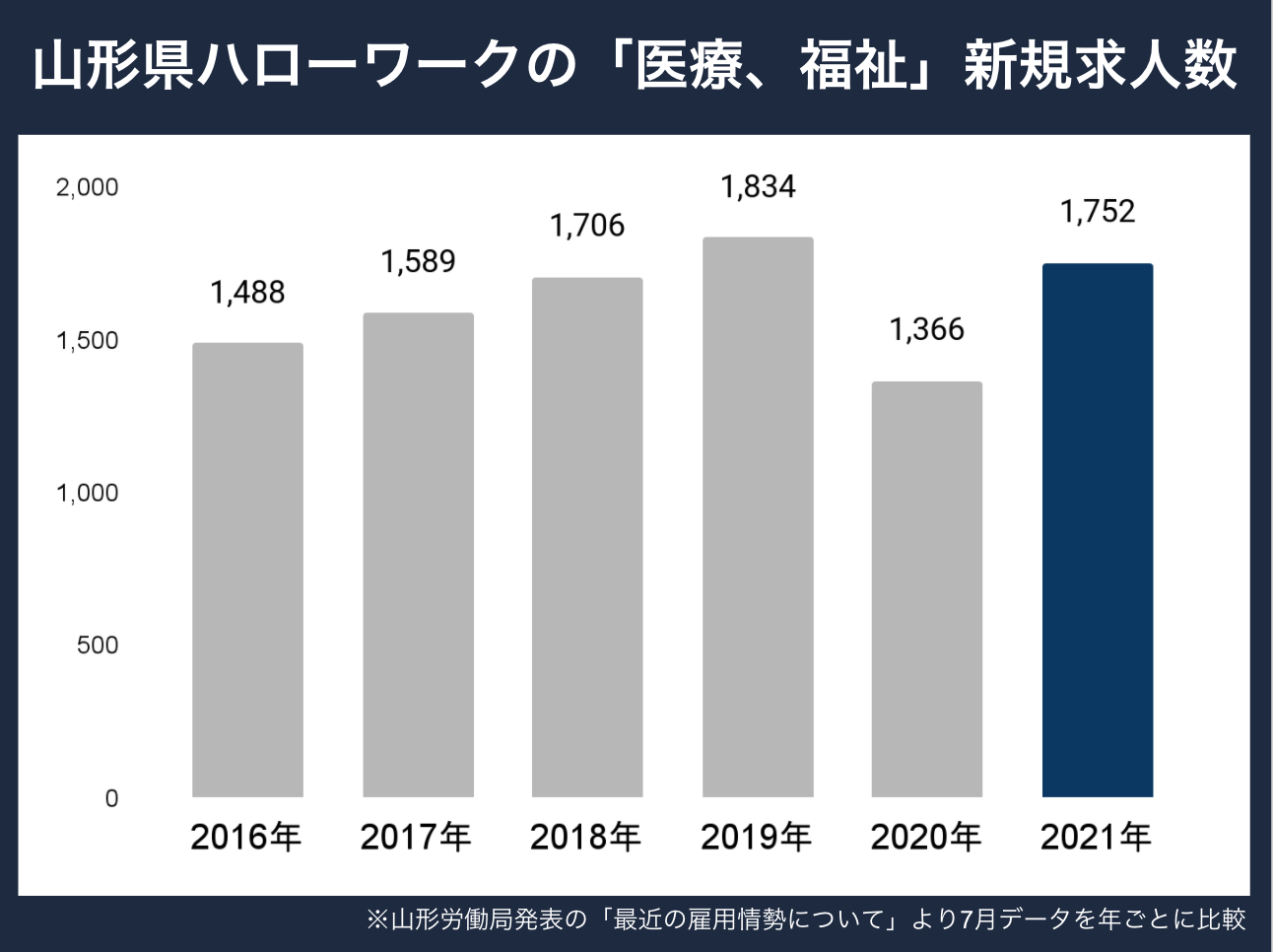山形新規求人数