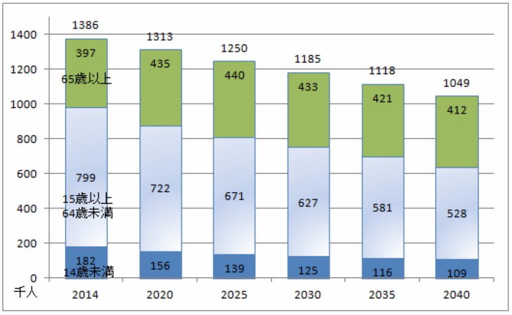 長崎県の将来推計人口の推移