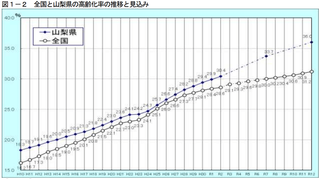 山梨県高齢化の推移